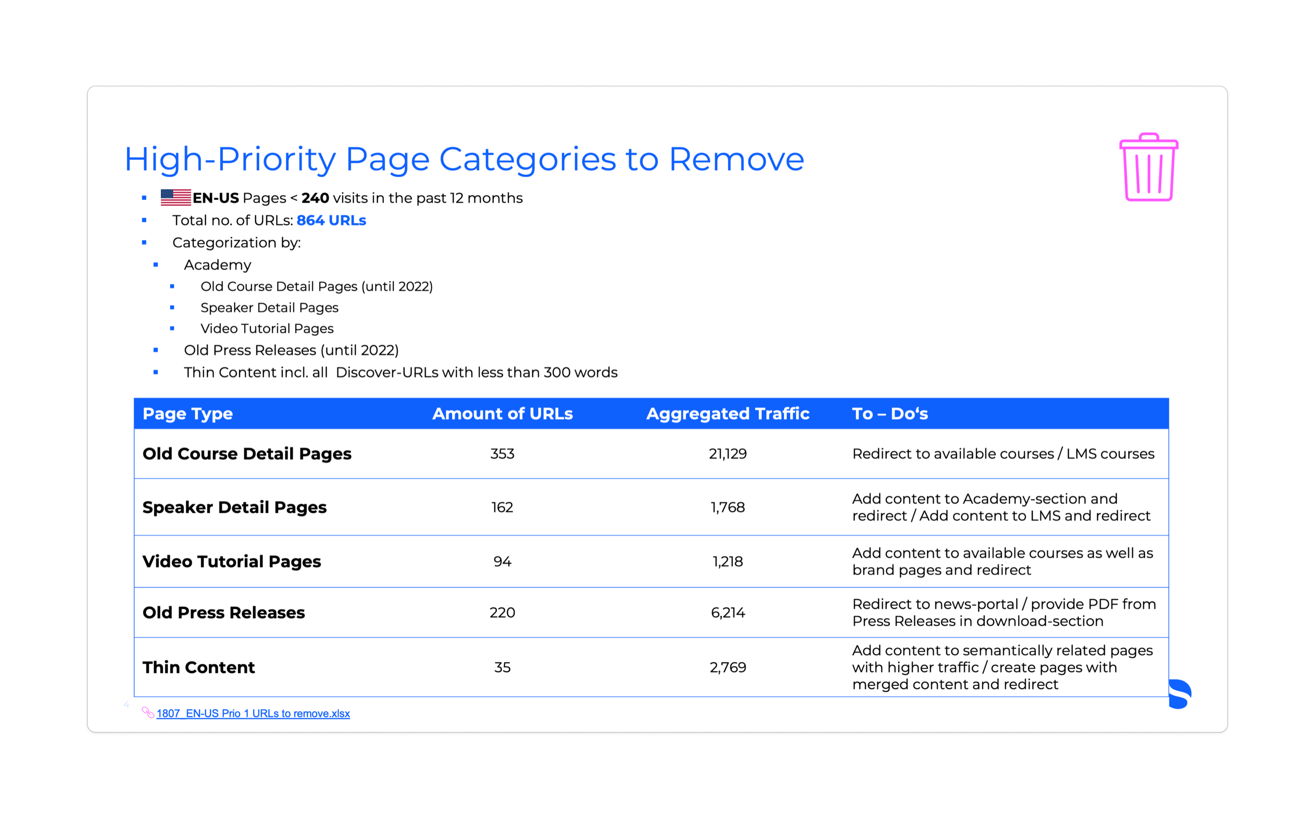 Audit slide titled 'High-Priority Page Categories to Remove' listing 864 URLs by page type with traffic and to-dos
