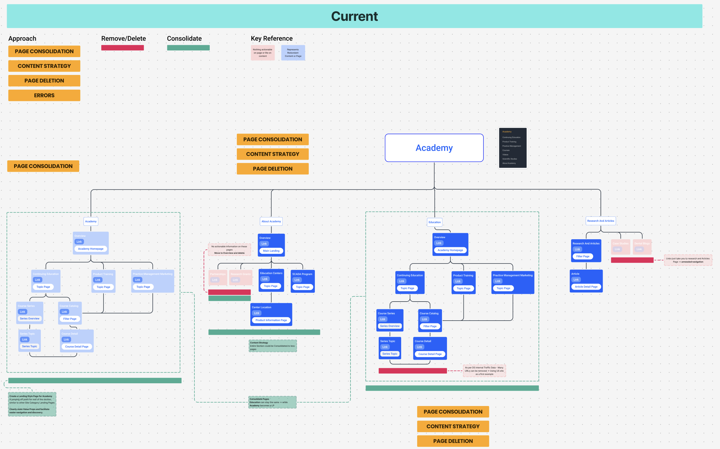 Current-state IA audit map of the Academy section with page consolidation, content strategy, and page deletion annotations
