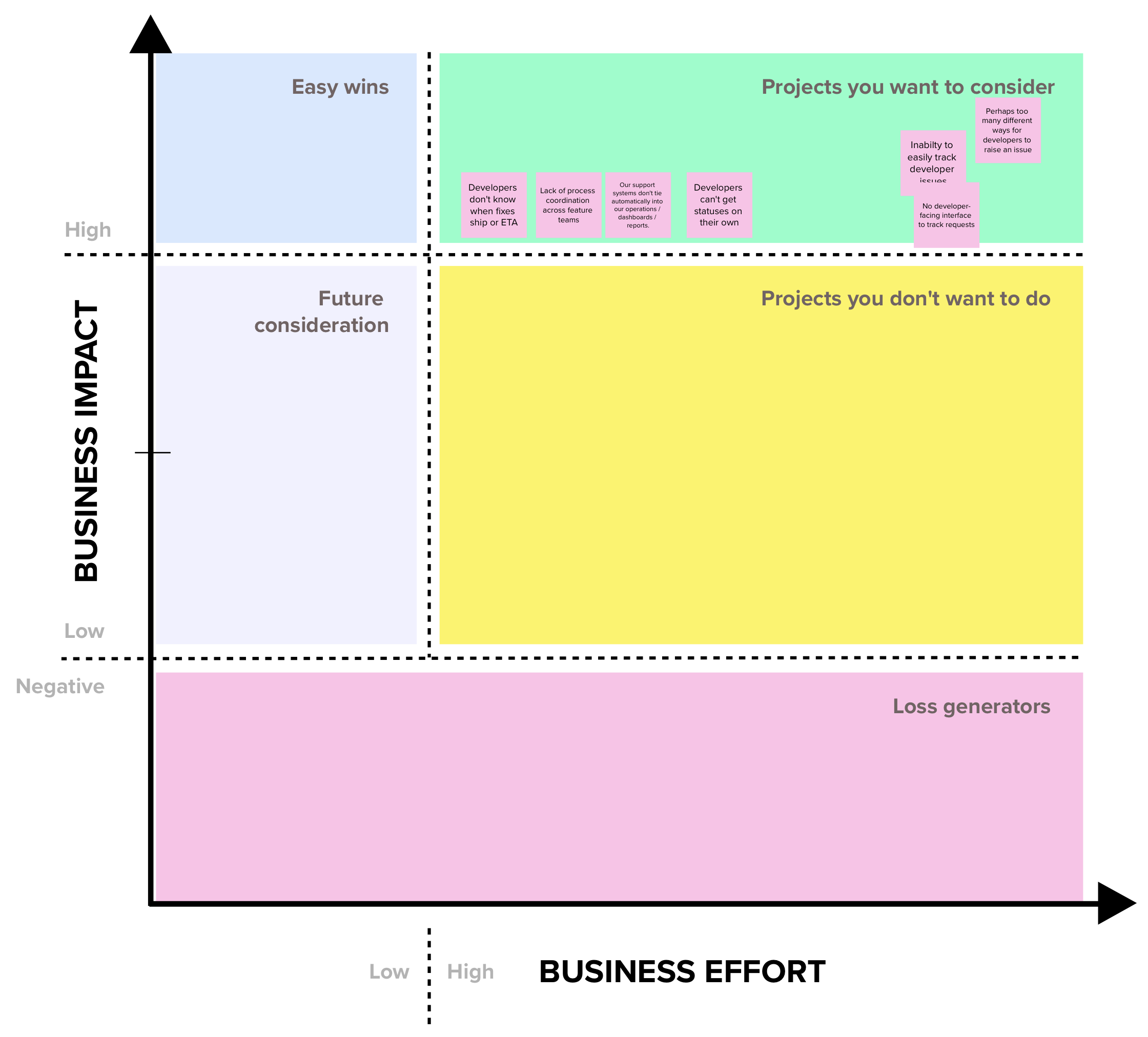 Business impact versus business effort matrix with sticky notes including inability to easily track developer issues and no developer-facing interface to track requests
