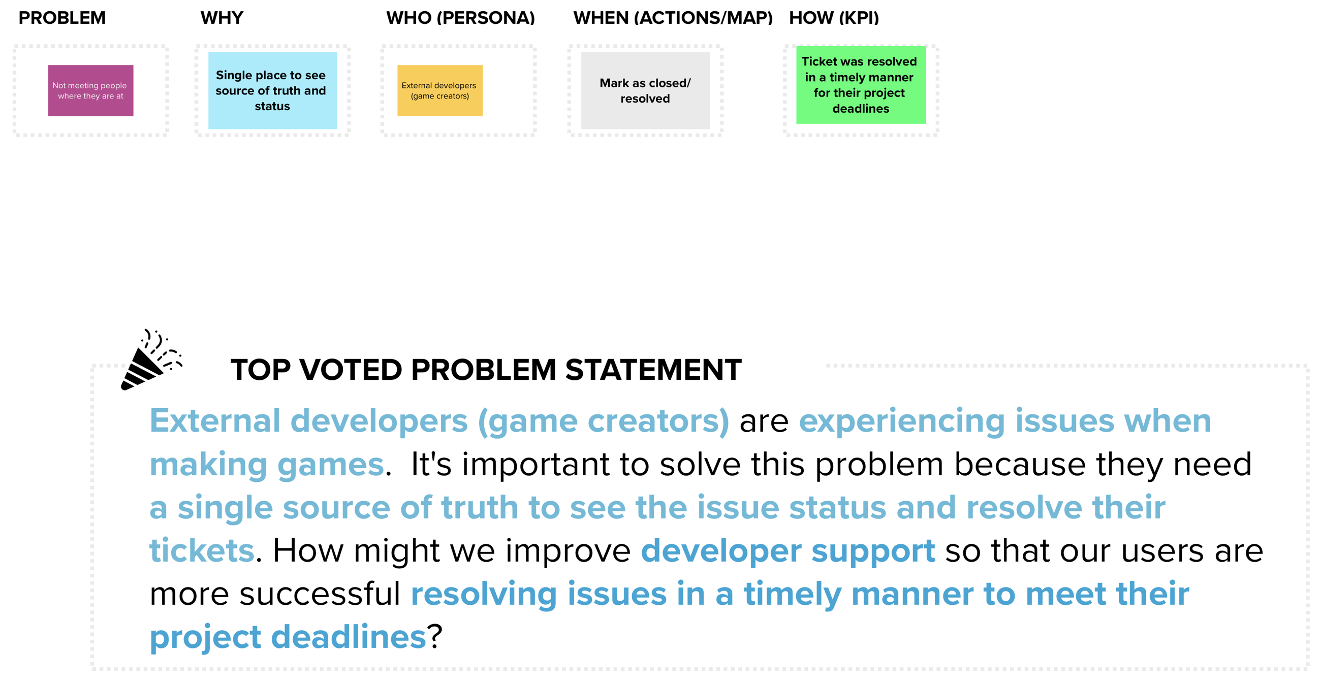 Problem reframing exercise assembling problem, why, persona, and KPI into the top voted problem statement about external developers needing a single source of truth