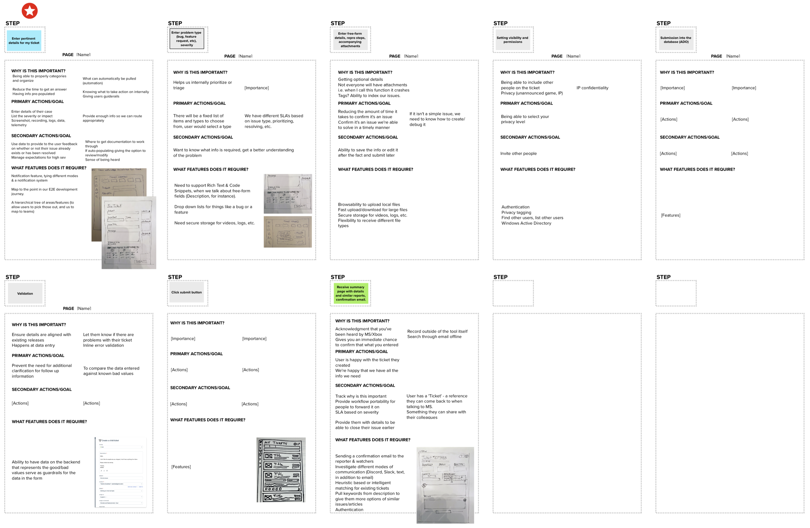 Breadboarding and storyboarding exercise mapping each step of the ticket creation flow with importance, goals, required features, and interface sketches