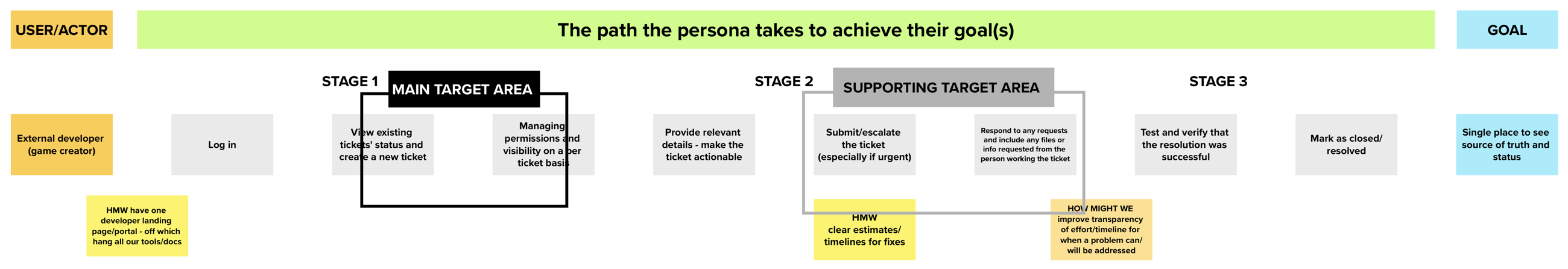 End-to-end user journey map from the design sprint mapping exercise showing the issue lifecycle from discovery through resolution
